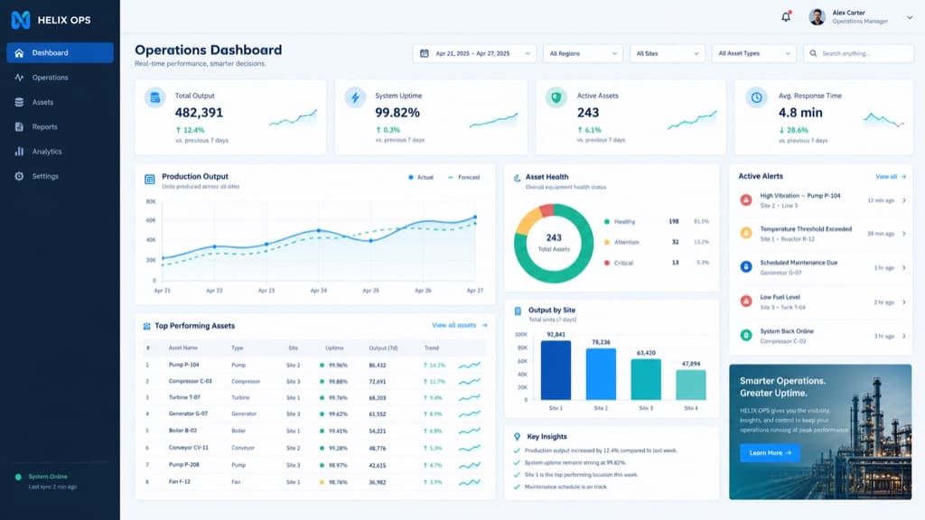 Desktop-Operations-Dashboard namens HELIX OPS mit dunkler Seitenleiste, vier KPI-Karten, Linien-, Ring- und Balkendiagramm, Anlagentabelle und Alert-Liste